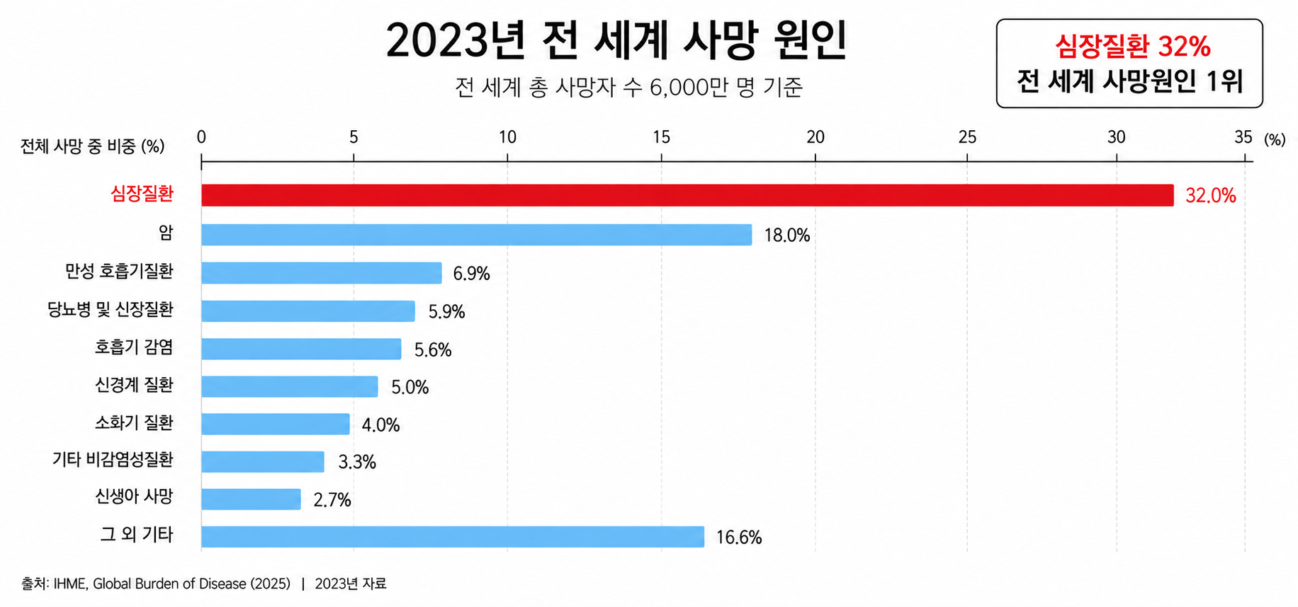 주요 사망원인별 사망자 수