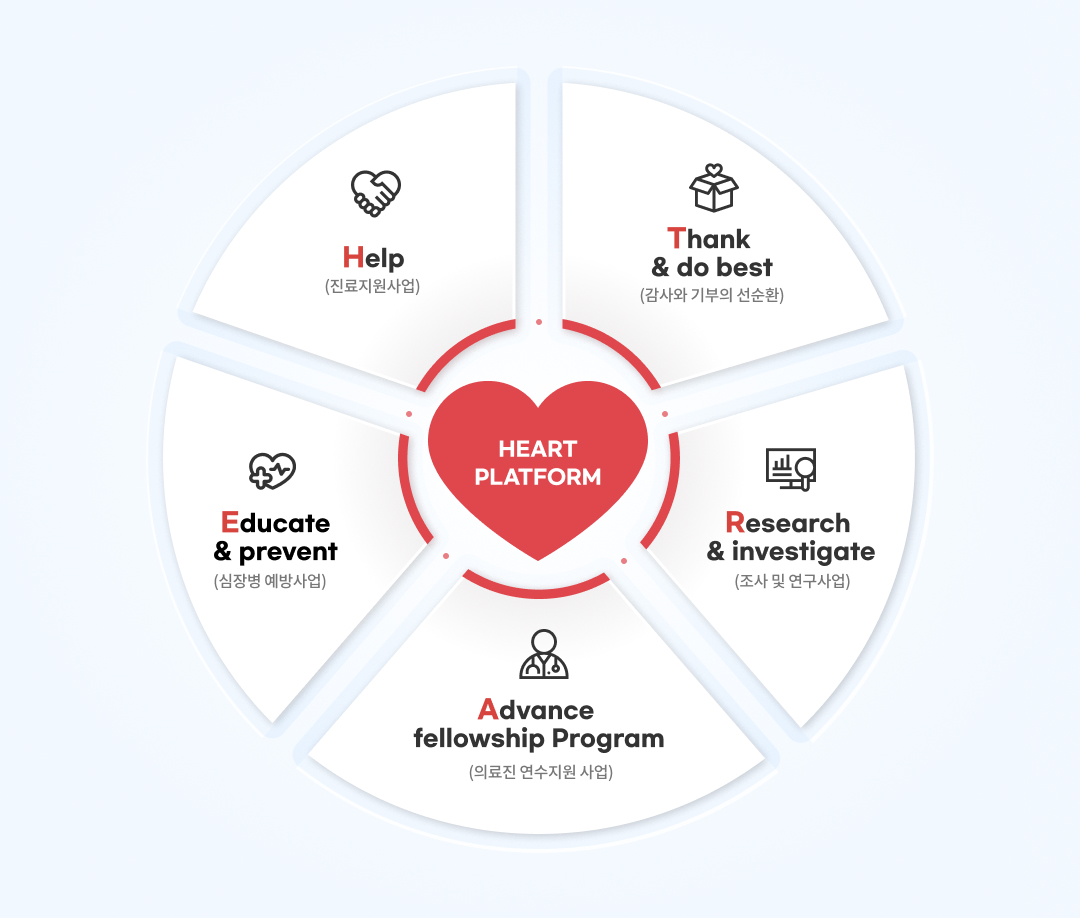 HEART PLATFORM - Help(진료지원사업), Educate & prevent(심장병 예방사업), Advance fellowship Program(의료진 연수지원 사업), Research & investingate(조사 및 연구사업),Thank & do best(감사와 기부의 선순환) 